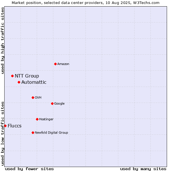 Market position of Automattic vs. NTT Group vs. Fluccs