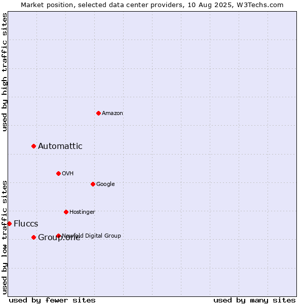 Market position of Automattic vs. Group.one vs. Fluccs