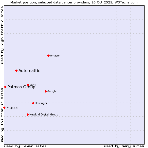 Market position of Automattic vs. Patmos Group vs. Fluccs