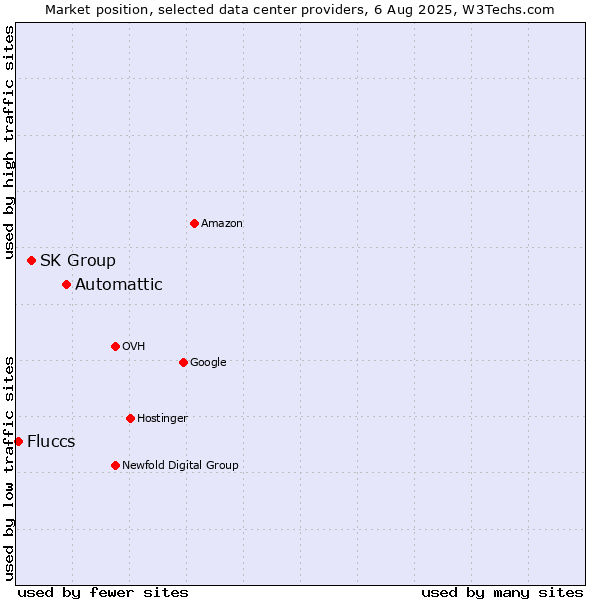 Market position of Automattic vs. SK Group vs. Fluccs