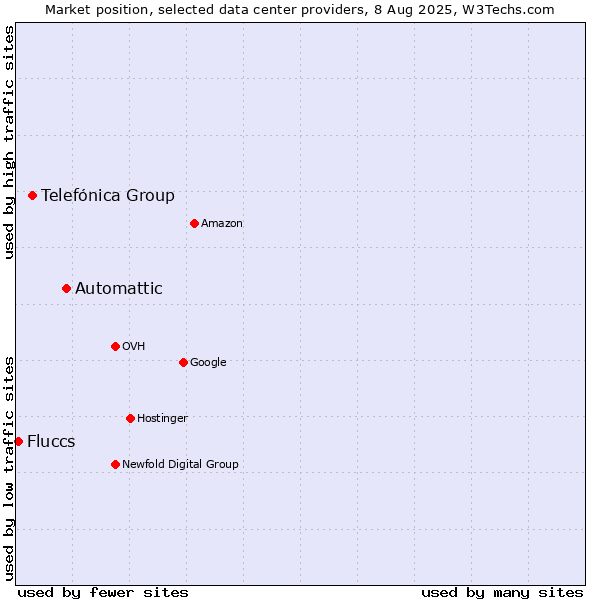 Market position of Automattic vs. Telefónica Group vs. Fluccs