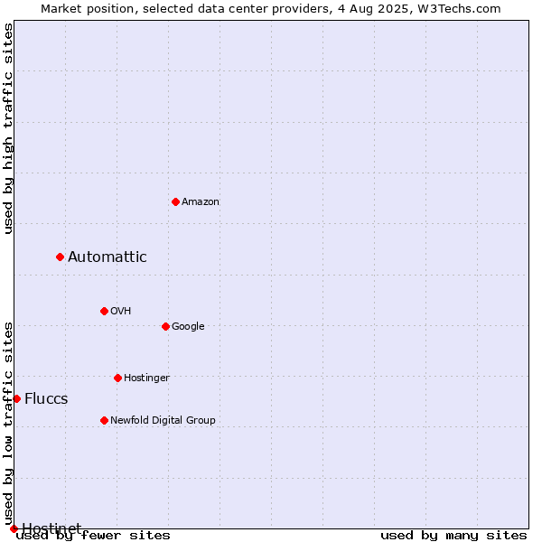 Market position of Automattic vs. Fluccs vs. Hostinet