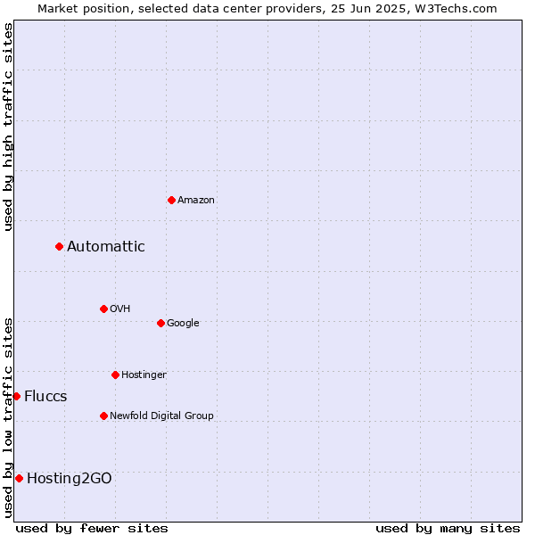 Market position of Automattic vs. Hosting2GO vs. Fluccs