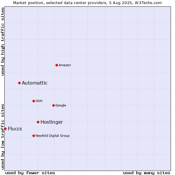 Market position of Hostinger vs. Automattic vs. Fluccs