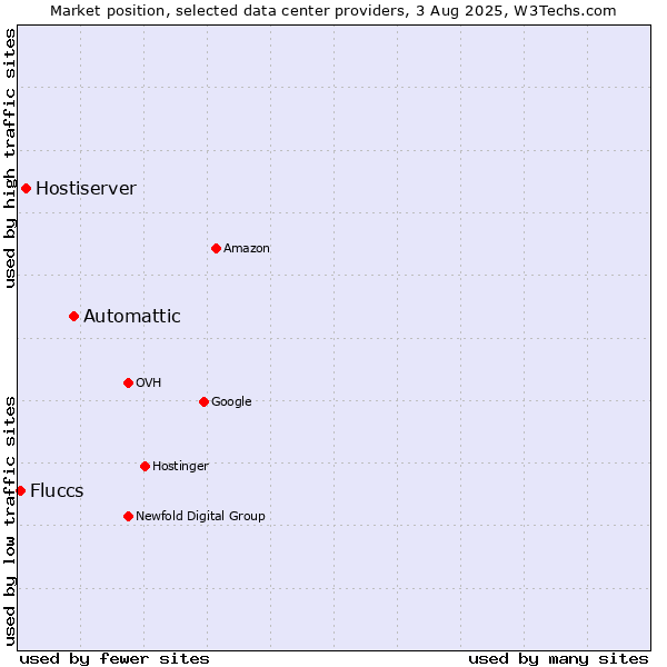 Market position of Automattic vs. Hostiserver vs. Fluccs