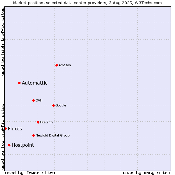 Market position of Automattic vs. Hostpoint vs. Fluccs