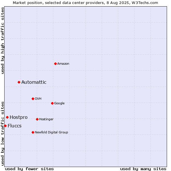 Market position of Automattic vs. Hostpro vs. Fluccs