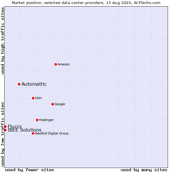 Market position of Automattic vs. IBEE Solutions vs. Fluccs