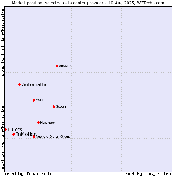 Market position of Automattic vs. InMotion vs. Fluccs
