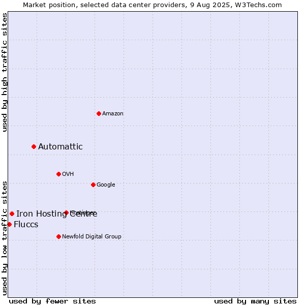Market position of Automattic vs. Iron Hosting Centre vs. Fluccs