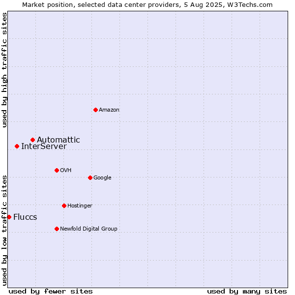 Market position of Automattic vs. InterServer vs. Fluccs