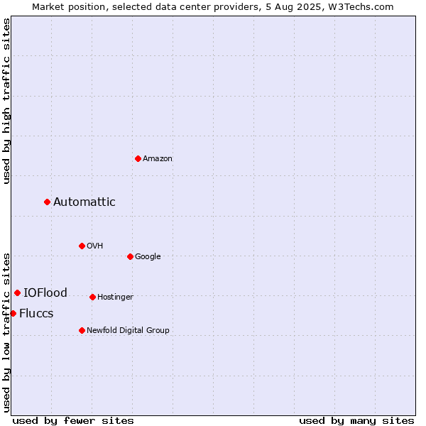 Market position of Automattic vs. IOFlood vs. Fluccs