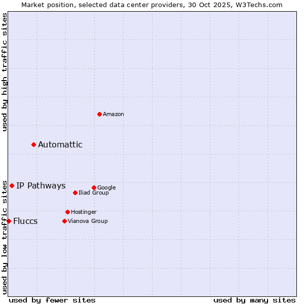 Market position of Automattic vs. IP Pathways vs. Fluccs