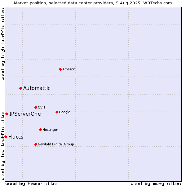 Market position of Automattic vs. IPServerOne vs. Fluccs