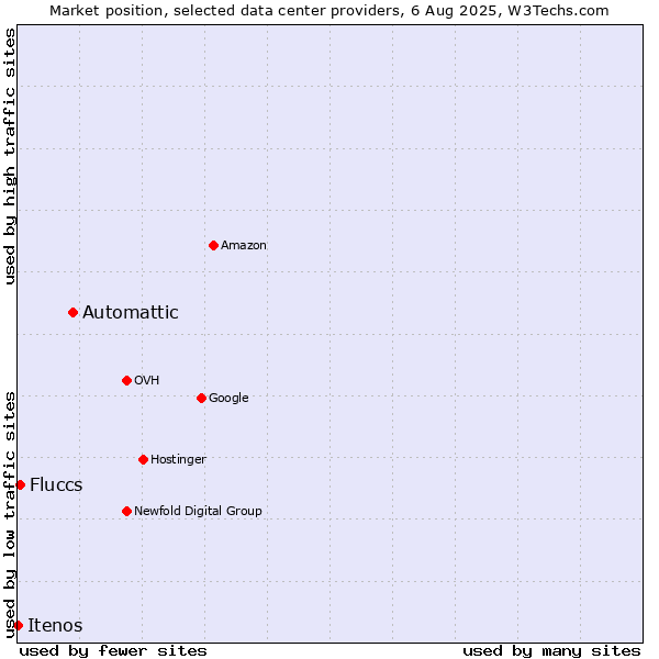 Market position of Automattic vs. Fluccs vs. Itenos