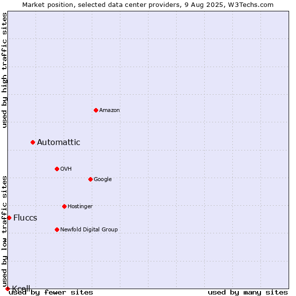 Market position of Automattic vs. Fluccs vs. Kcell