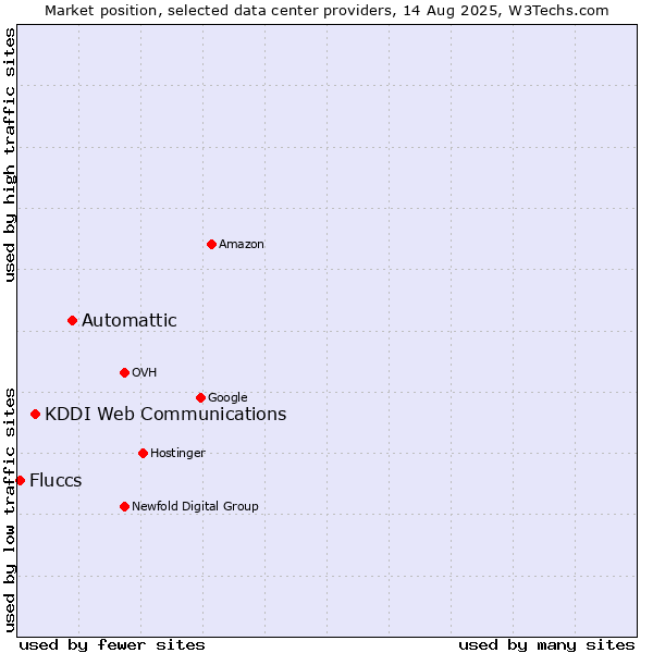 Market position of Automattic vs. KDDI Web Communications vs. Fluccs