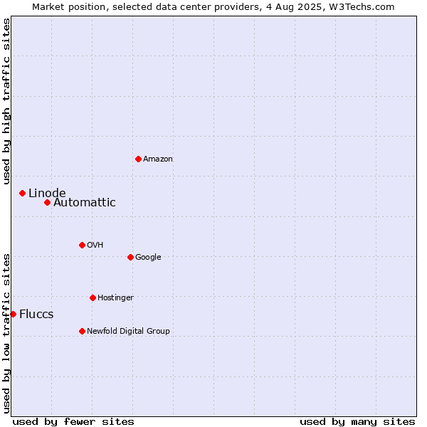 Market position of Automattic vs. Linode vs. Fluccs