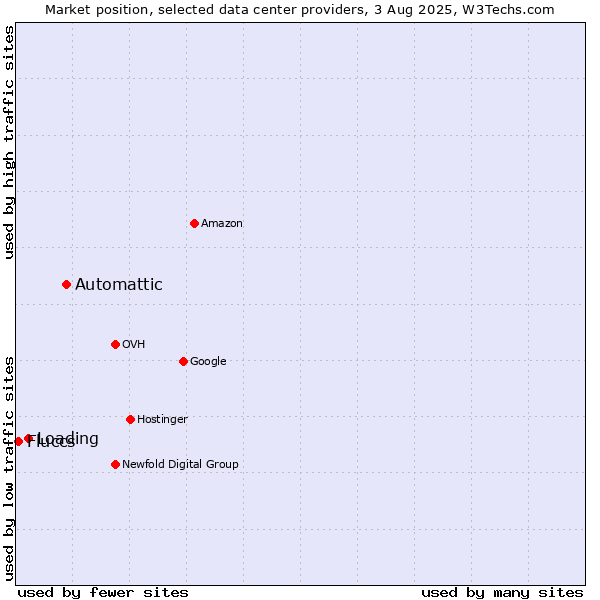 Market position of Automattic vs. Loading vs. Fluccs