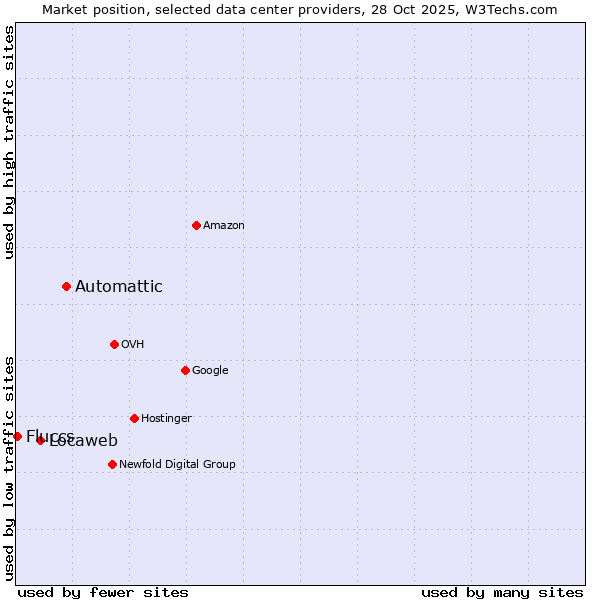 Market position of Automattic vs. Locaweb vs. Fluccs