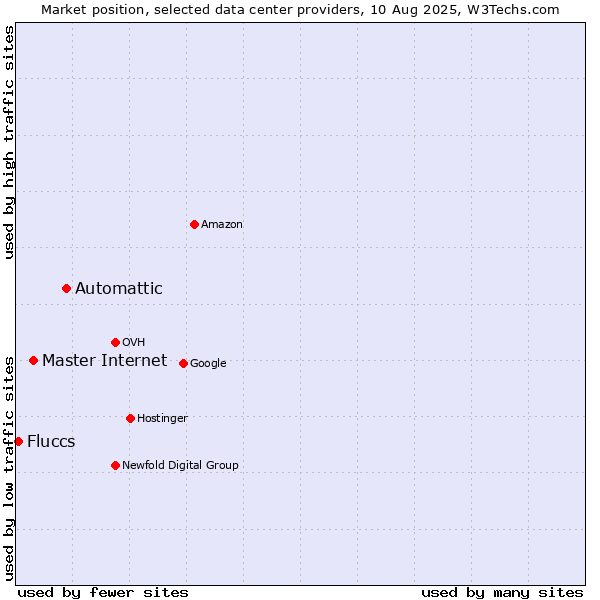 Market position of Automattic vs. Master Internet vs. Fluccs