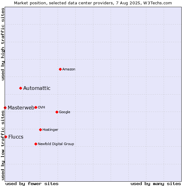 Market position of Automattic vs. Fluccs vs. Masterweb