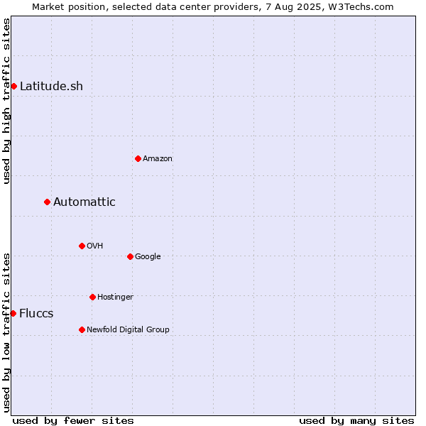 Market position of Automattic vs. Latitude.sh vs. Fluccs