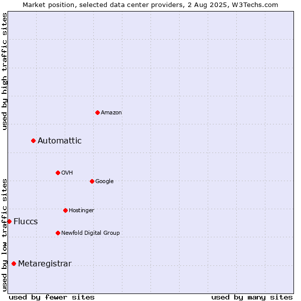 Market position of Automattic vs. Metaregistrar vs. Fluccs