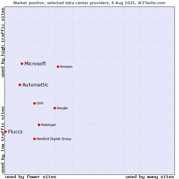 Market position of Microsoft vs. Automattic vs. Fluccs
