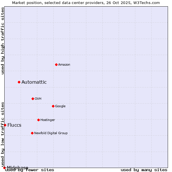 Market position of Automattic vs. Fluccs vs. Midphase