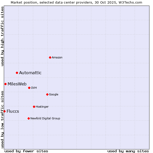 Market position of Automattic vs. MilesWeb vs. Fluccs
