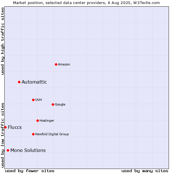 Market position of Automattic vs. Mono Solutions vs. Fluccs