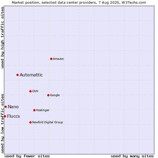 Market position of Automattic vs. Nano vs. Fluccs