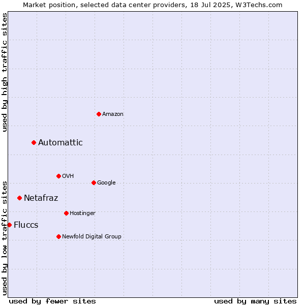 Market position of Automattic vs. Netafraz vs. Fluccs