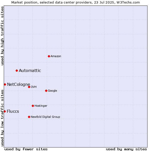 Market position of Automattic vs. NetCologne vs. Fluccs