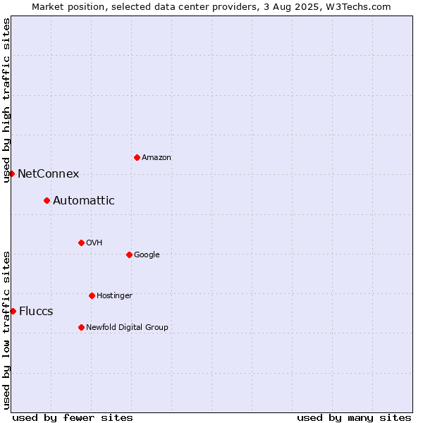 Market position of Automattic vs. Fluccs vs. NetConnex