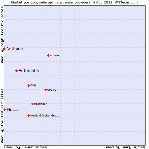Market position of Automattic vs. Fluccs vs. NetEase
