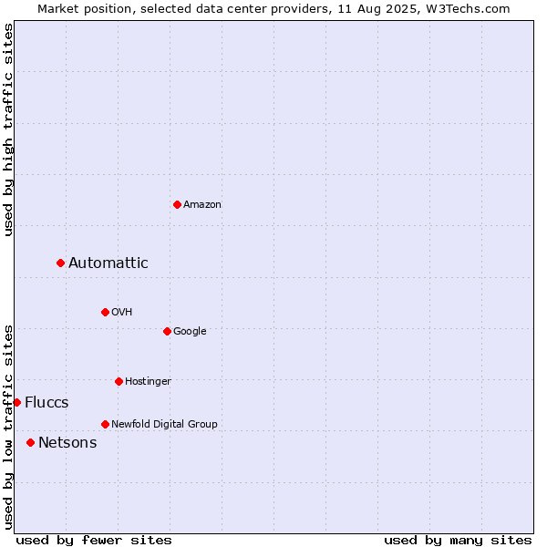 Market position of Automattic vs. Netsons vs. Fluccs