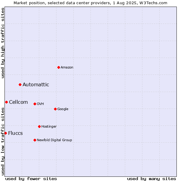 Market position of Automattic vs. Cellcom vs. Fluccs