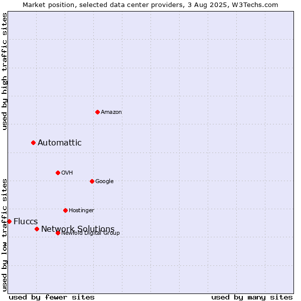 Market position of Network Solutions vs. Automattic vs. Fluccs