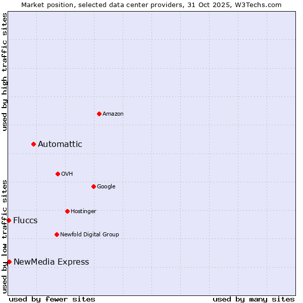 Market position of Automattic vs. NewMedia Express vs. Fluccs