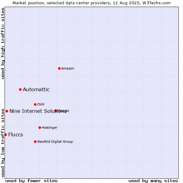Market position of Automattic vs. Nine Internet Solutions vs. Fluccs