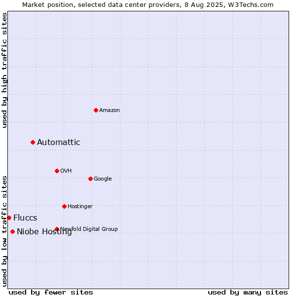 Market position of Automattic vs. Niobe Hosting vs. Fluccs