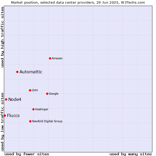 Market position of Automattic vs. Node4 vs. Fluccs