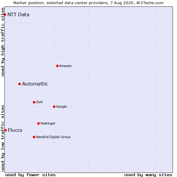 Market position of Automattic vs. Fluccs vs. NTT Data