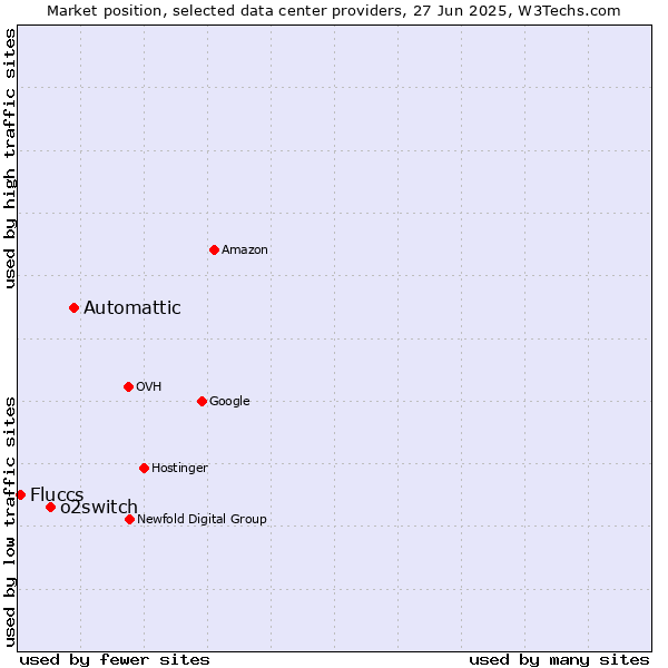 Market position of Automattic vs. o2switch vs. Fluccs