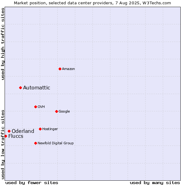 Market position of Automattic vs. Oderland vs. Fluccs