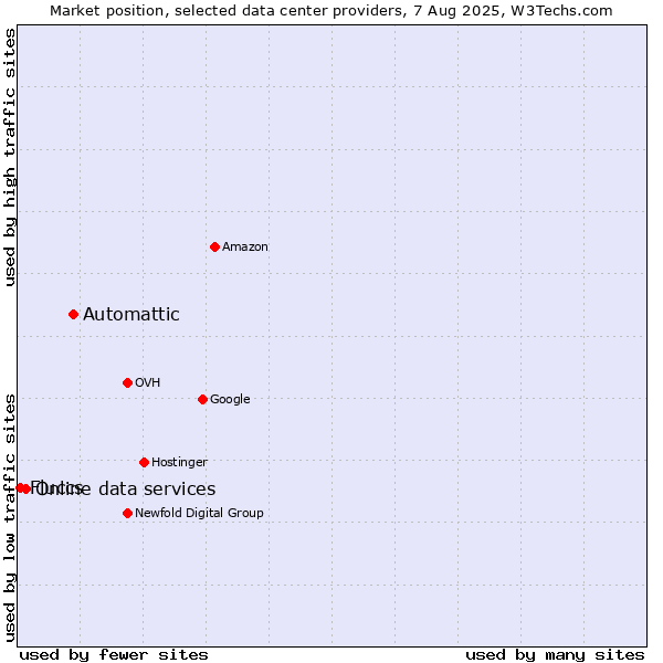 Market position of Automattic vs. Online data services vs. Fluccs