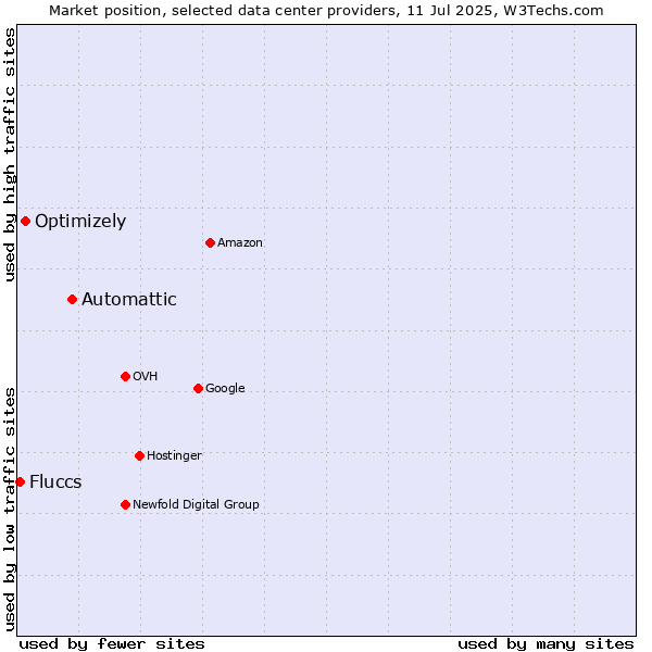 Market position of Automattic vs. Optimizely vs. Fluccs