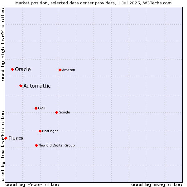Market position of Automattic vs. Oracle vs. Fluccs